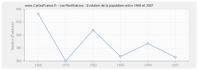 Population Les Monthairons